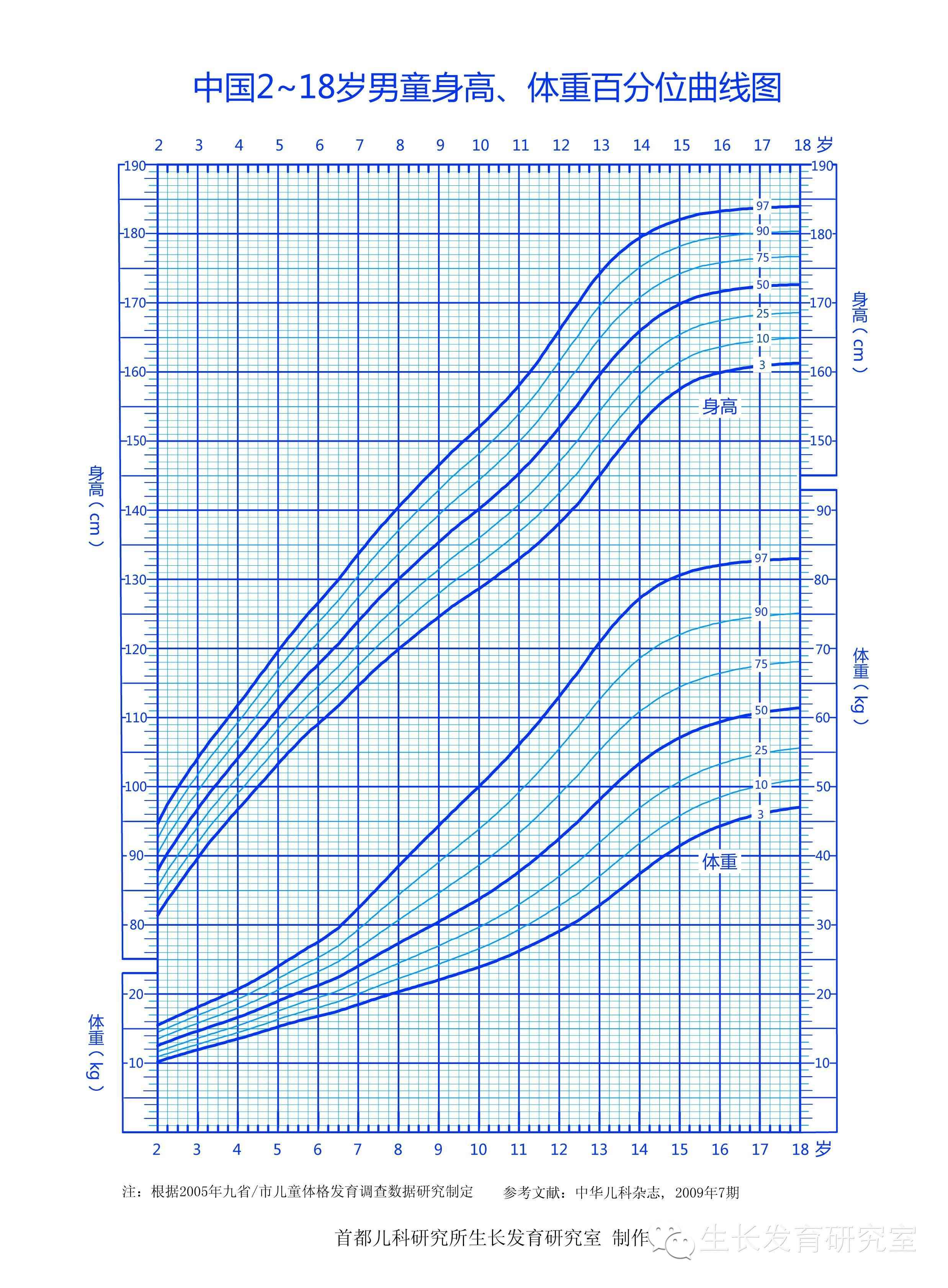 中国 2～18 岁男童身长,体重百分位曲线图