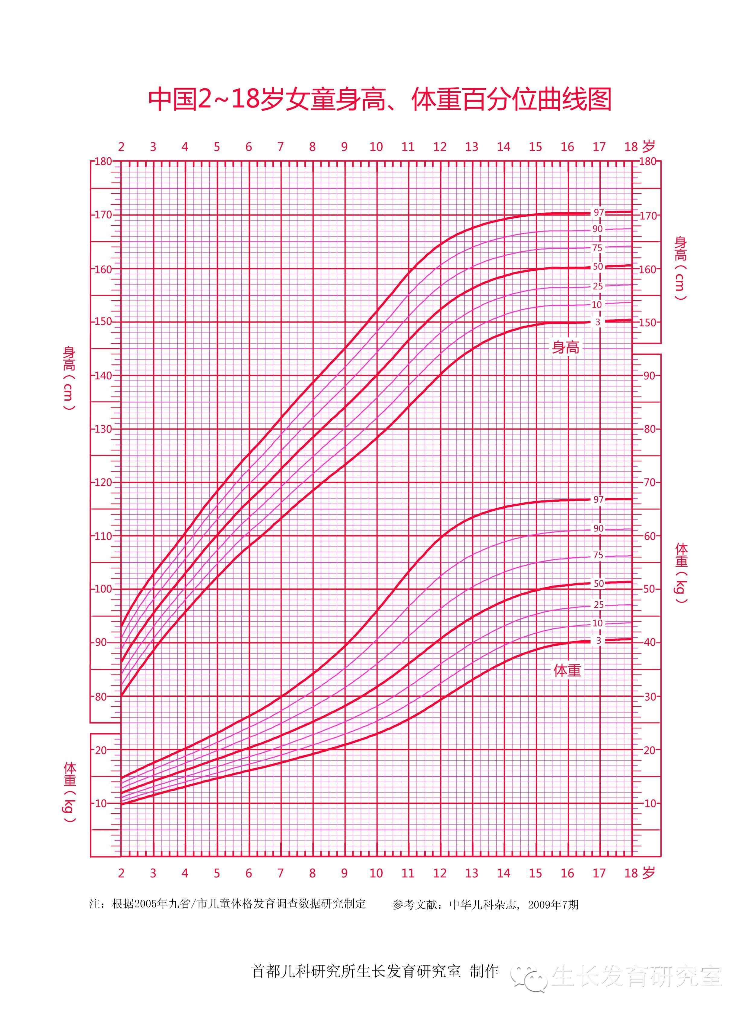中国 2～18 岁女童身长,体重百分位曲线图