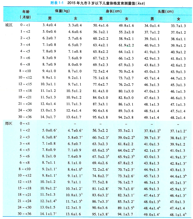 常用均值离差法,以平均值加减标准差(sd)来表示,如 68