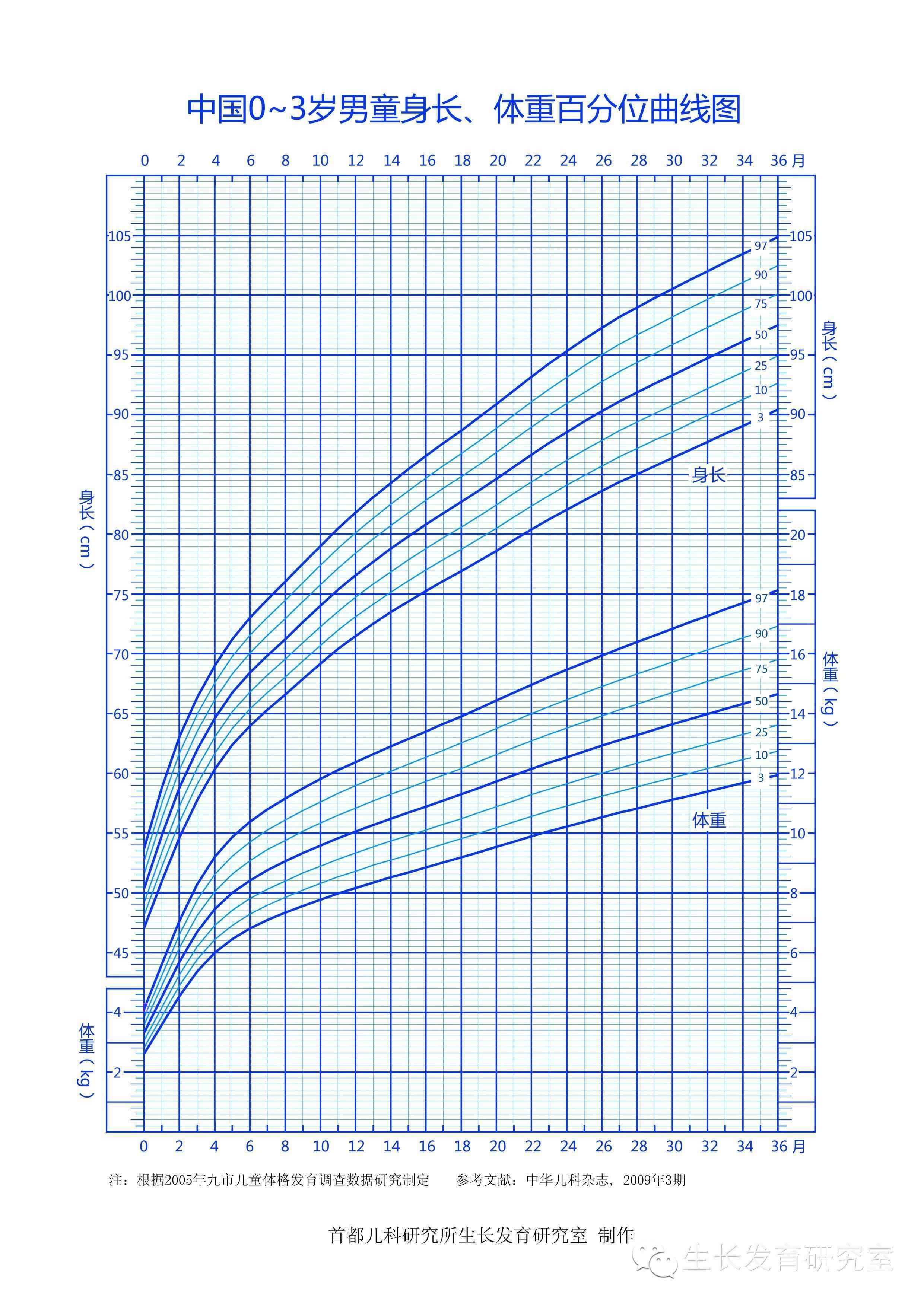 中国 0～3 岁男童身长,体重百分位曲线图