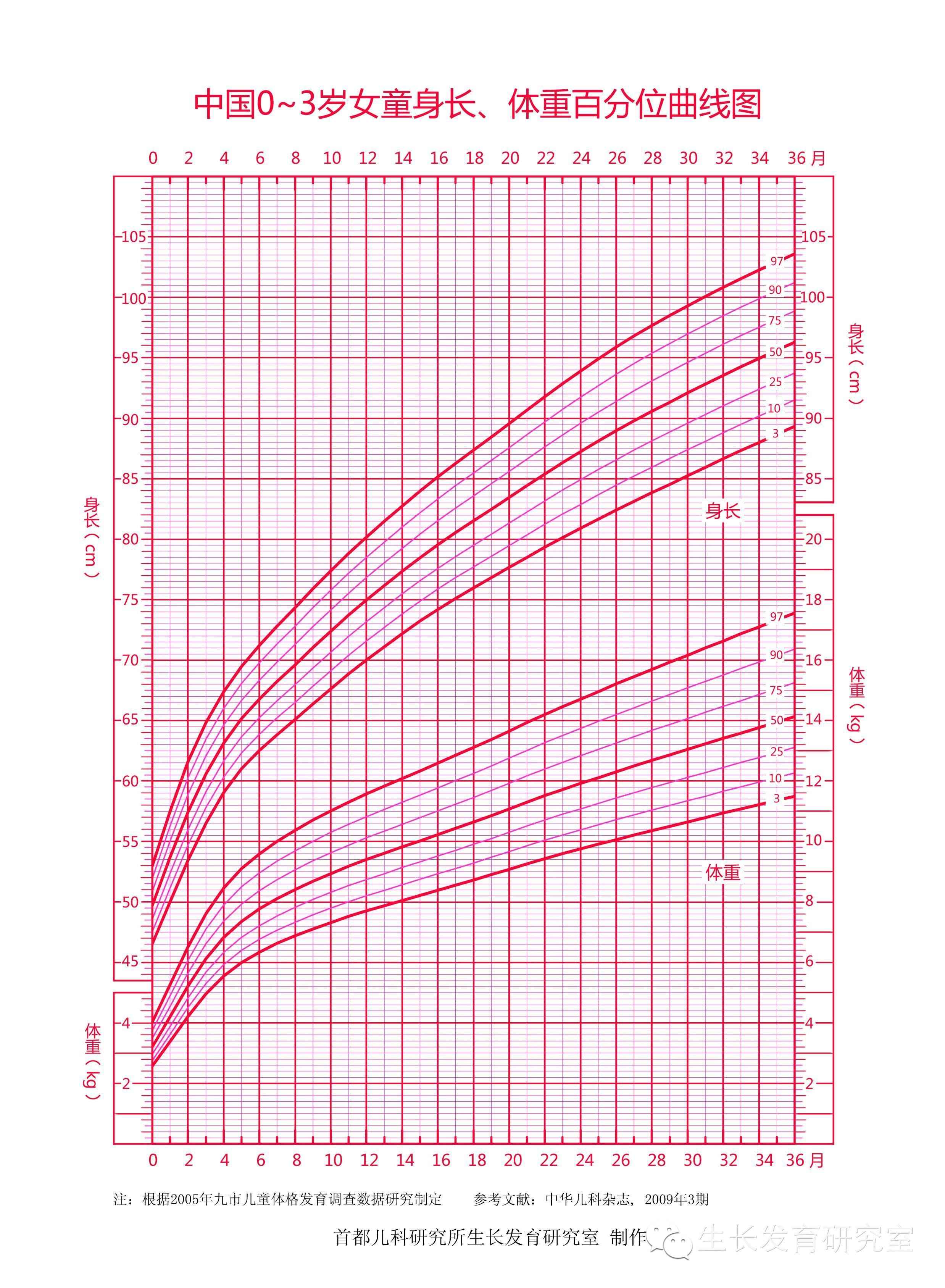 中国 0～3 岁女童身长,体重百分位曲线图