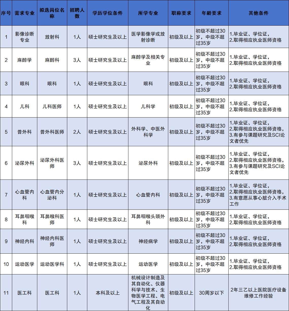 武警安徽总队医院2024医疗岗位最新招聘公告