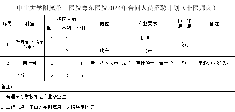 中山大学附属第三医院粤东医院2024年第三批人员招聘启事